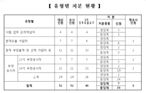 충남교육청, 교육전문직 전형 비리자 중징계 요구