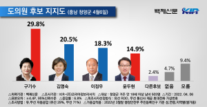 차기 충남도의원 지지하거나 호감가는 인물 여론조사