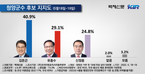 ■ 청양군수 후보 지지도(만약 오늘이 청양군수를 뽑는 선거일이라면 어느 후보에게 투표하시겠습니까?)