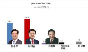 충남지역신문연합회가 여론조사전문기관 충청리서치에 의뢰해 23일부터 24일까지 실시